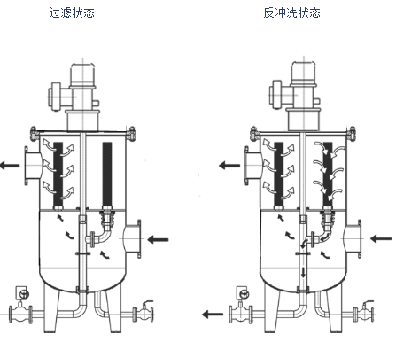 反沖洗過(guò)濾器與自清洗過(guò)濾器的區(qū)別